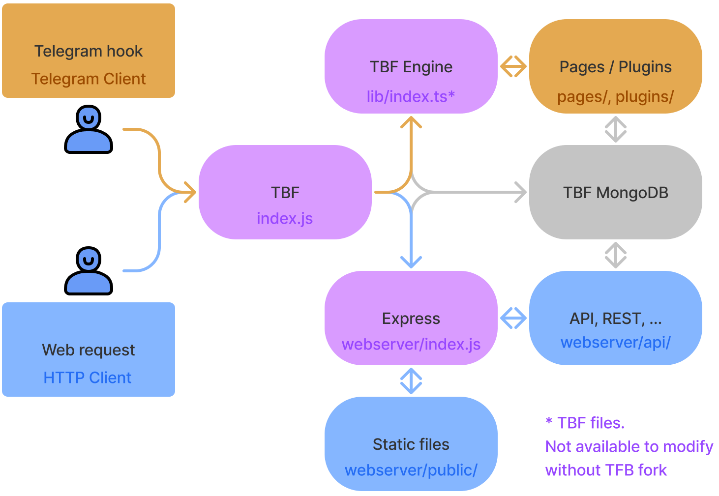 Telegram Bot Framework 0668