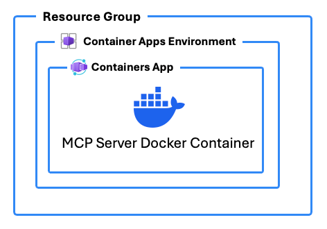 Diagram of Azure Resources provisioned with this template