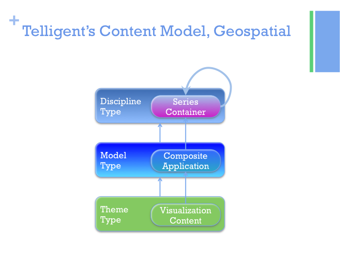 Content Model