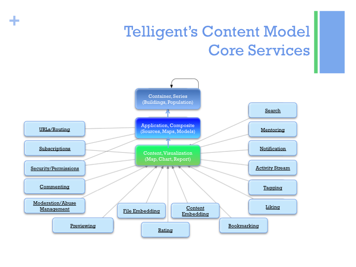 Content model