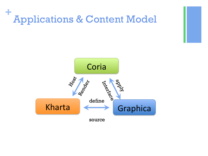 KCG Applications and Content Model 