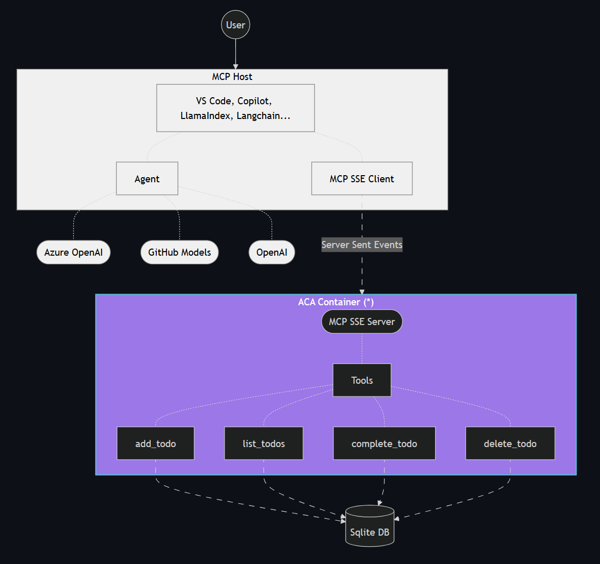 MCP ACA Architecture