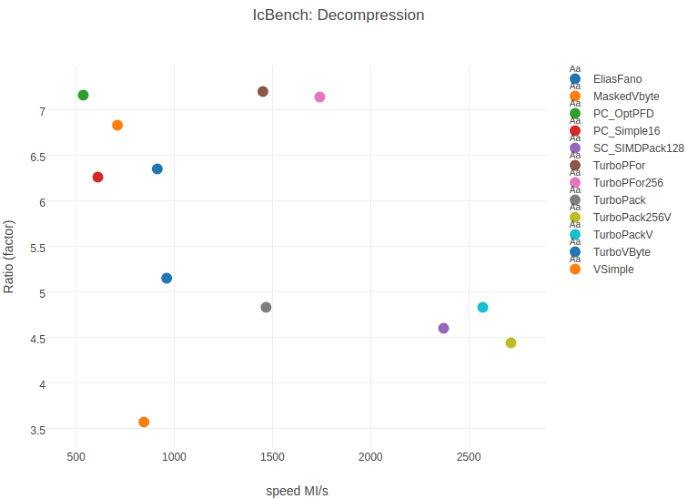 Speed/Ratio: Decompression Speed/Ratio