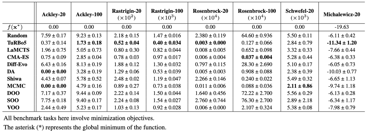 Synthetic Function Benchmarks