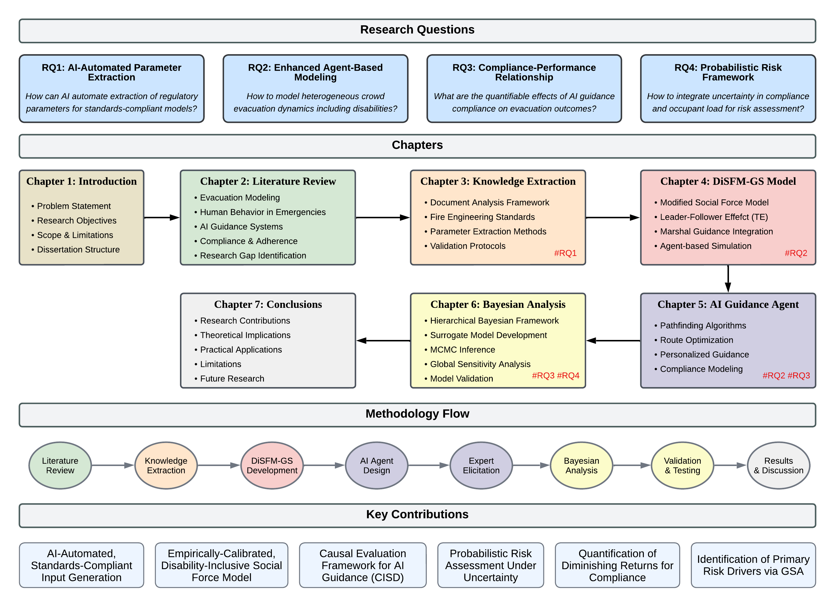 Dissertation Structure