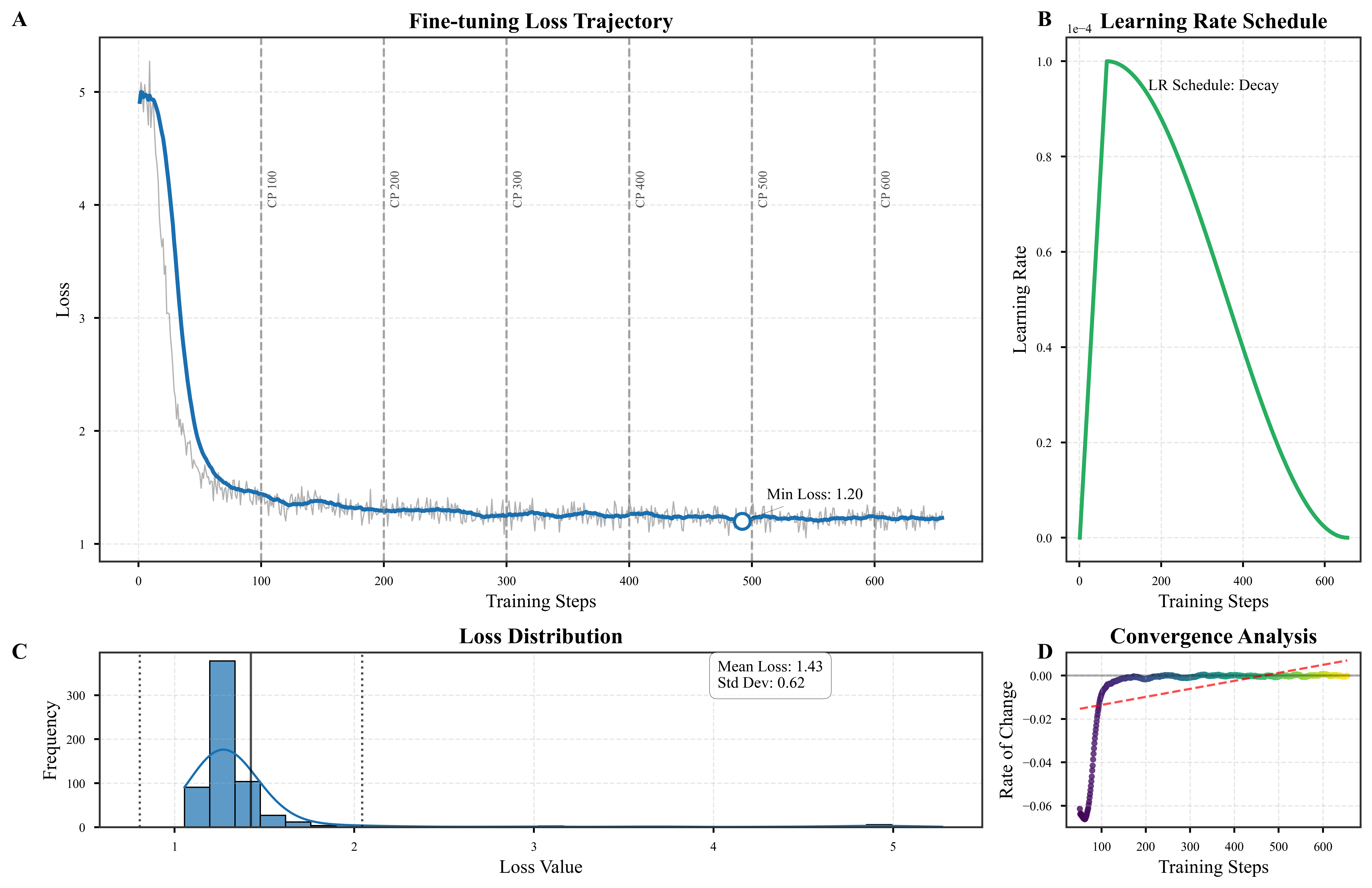 Training dynamics of the fine-tuned Gemma 3 (4B) model