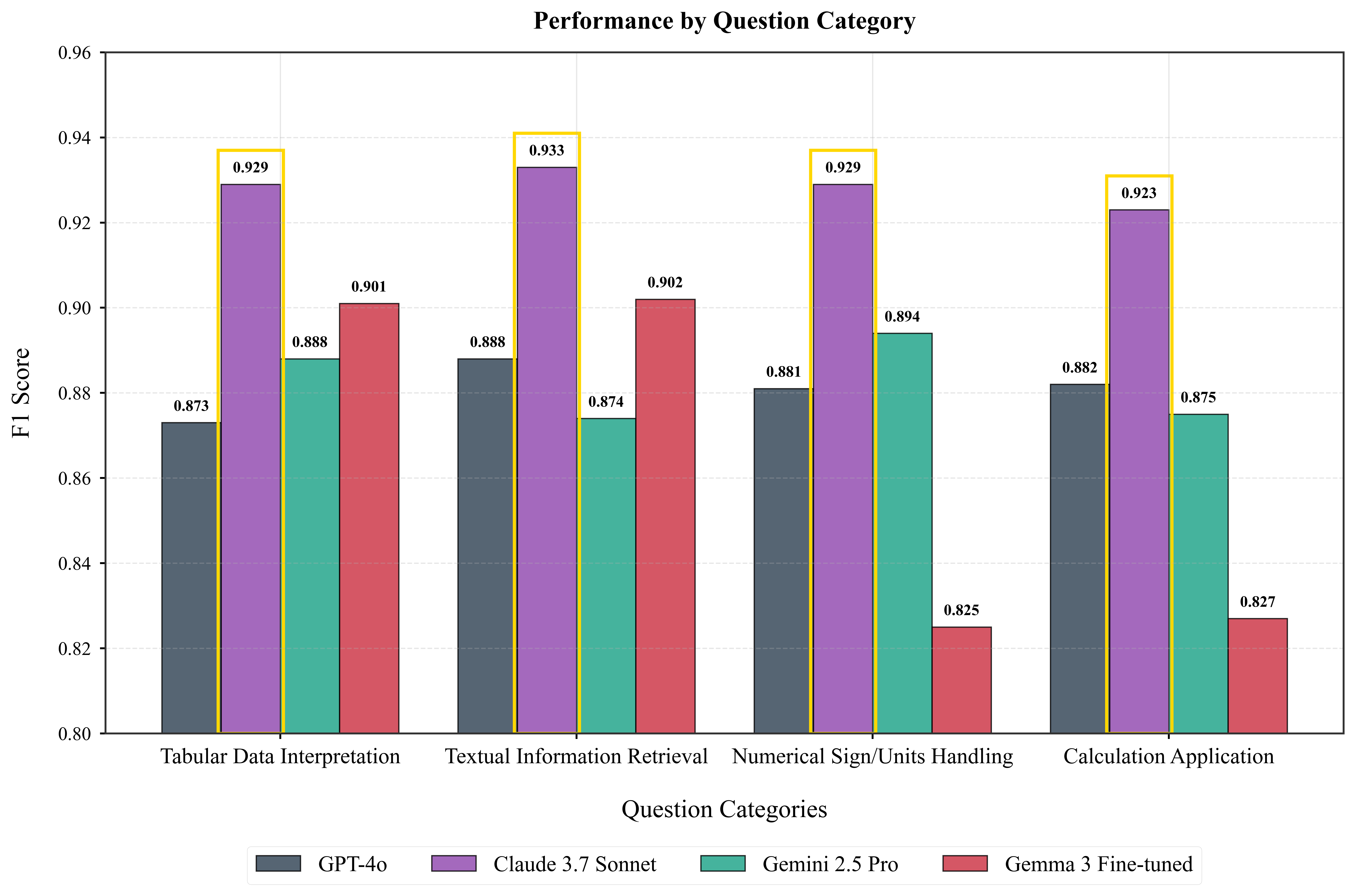 Performance of four LLMs across evacuation-related question categories