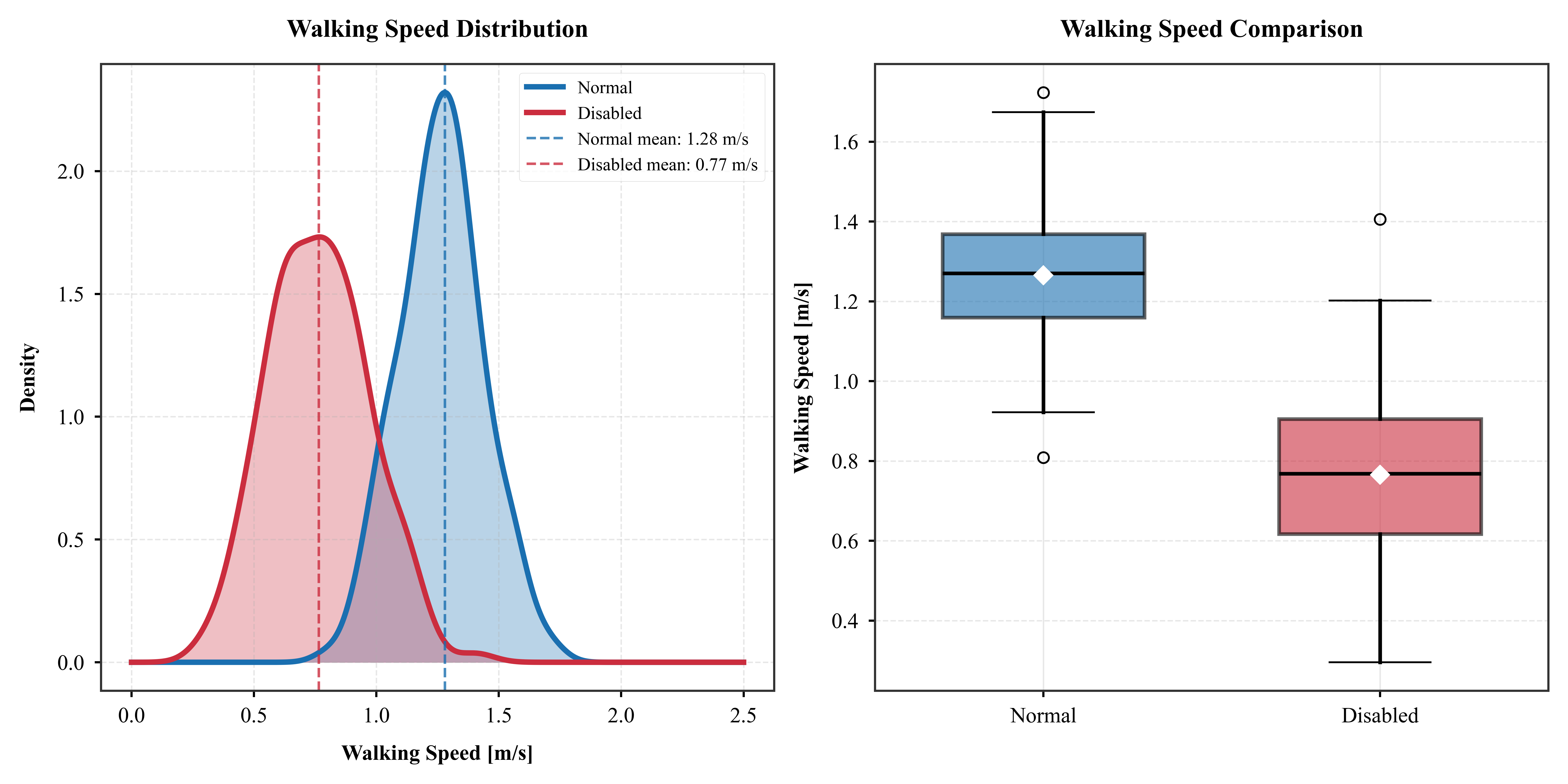 Walking Speed Analysis
