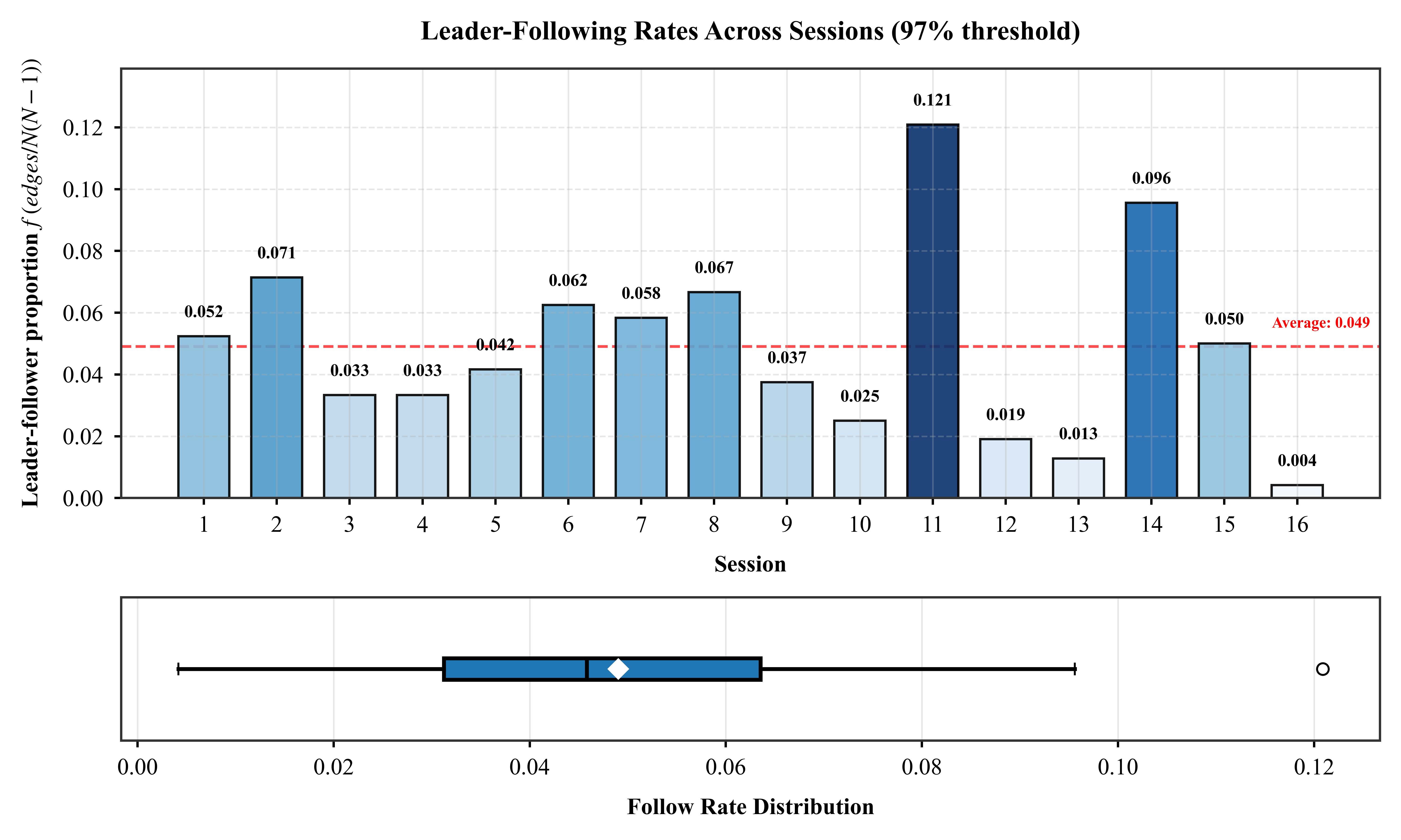 Leader-following rates