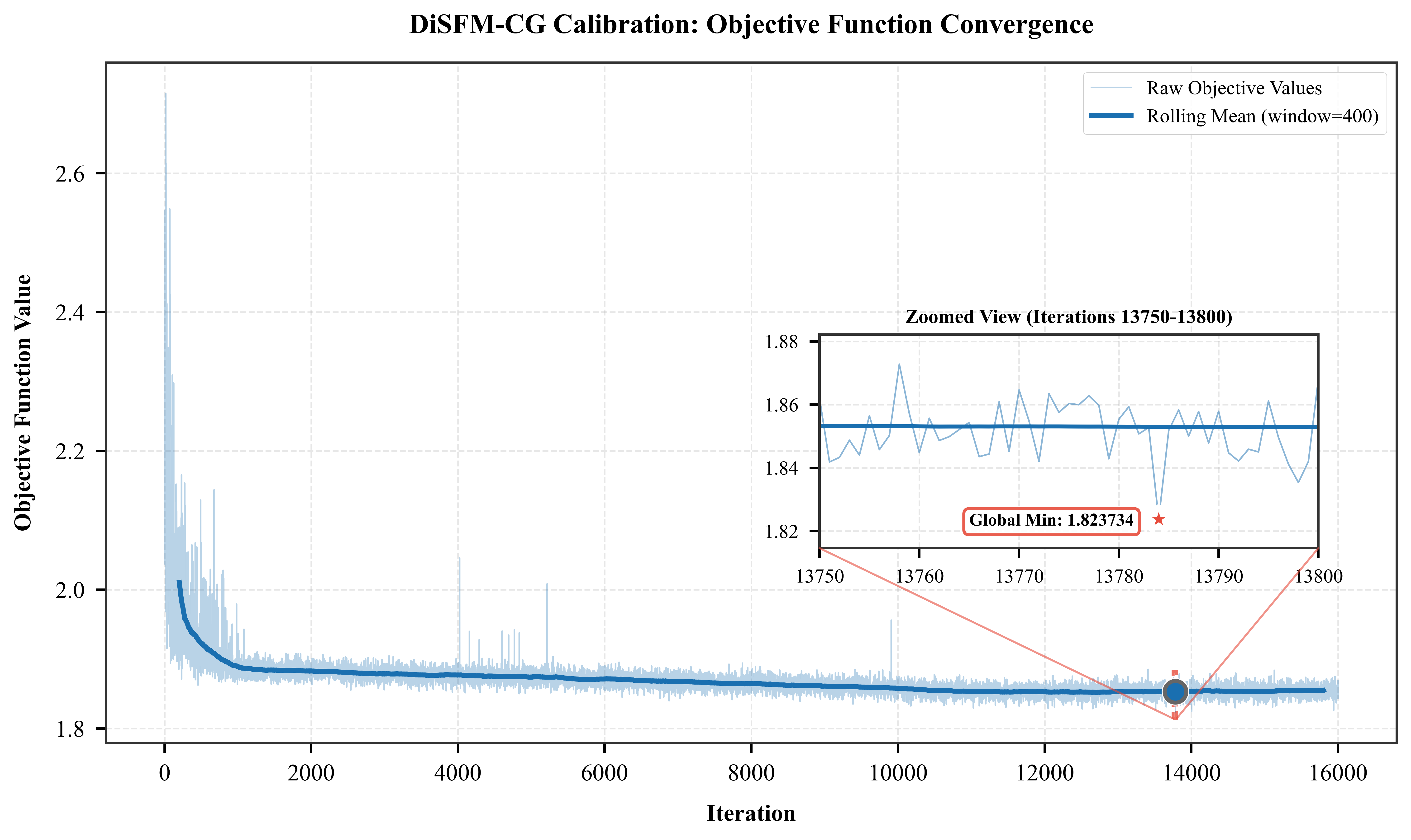 Objective function convergence