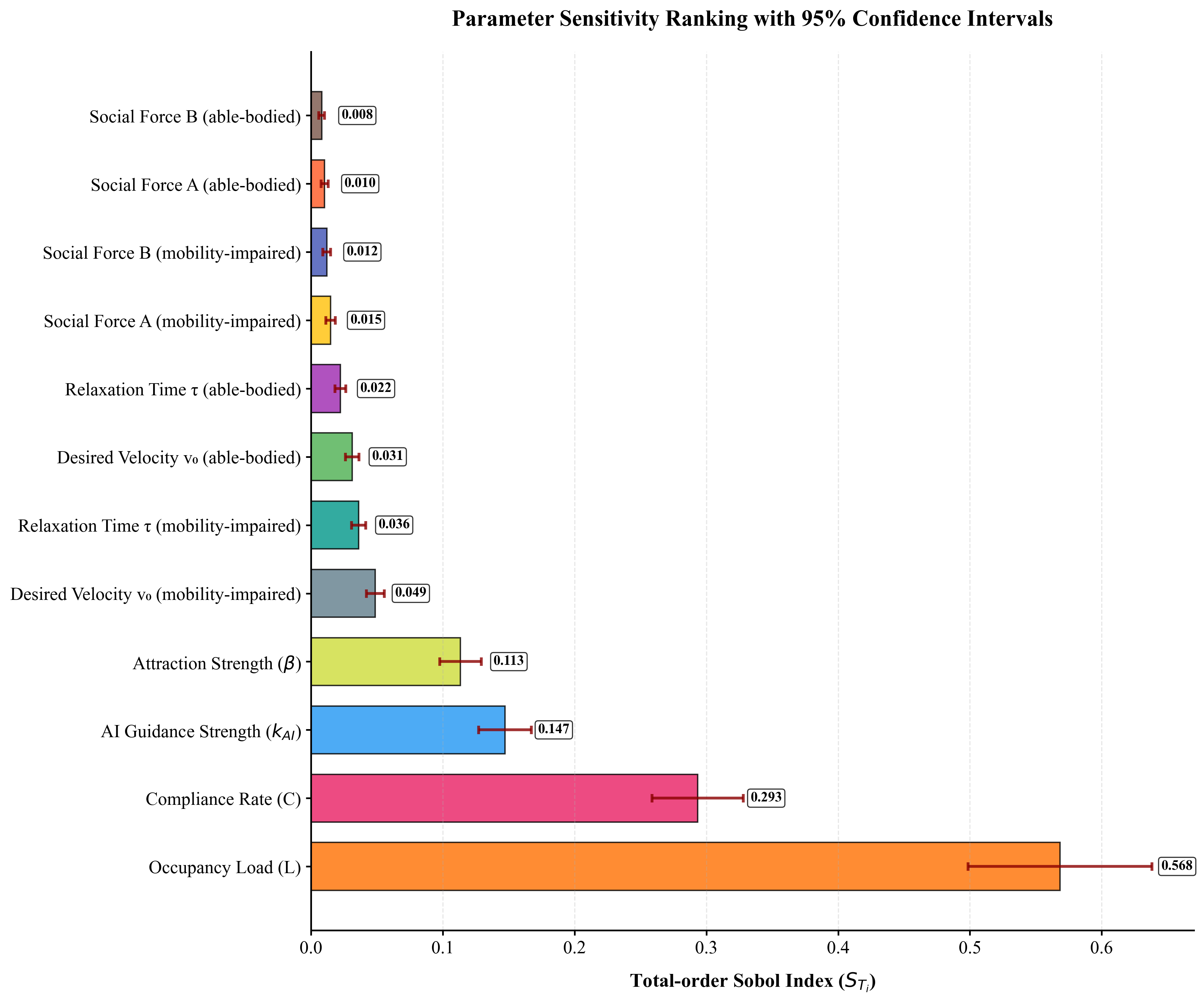 Parameter Sensitivity Ranking