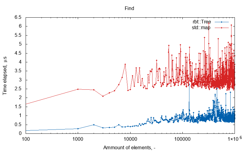 GitHub - pozdnyako/Red-black-tree: Red-black tree implementation in c++