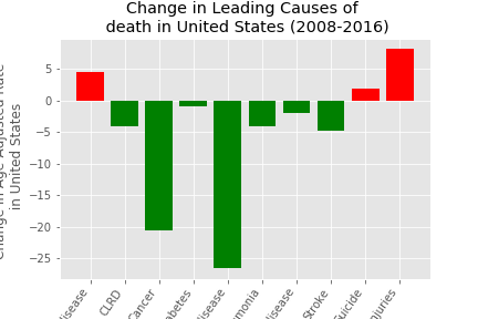 Change in leading causes 2008-16