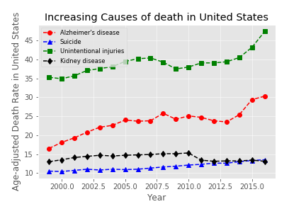 Increasing Leading Causes