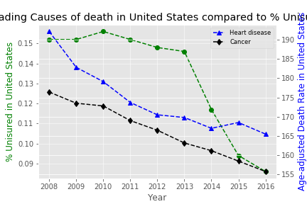 Uninsured Percentage