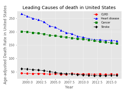 Leading Causes