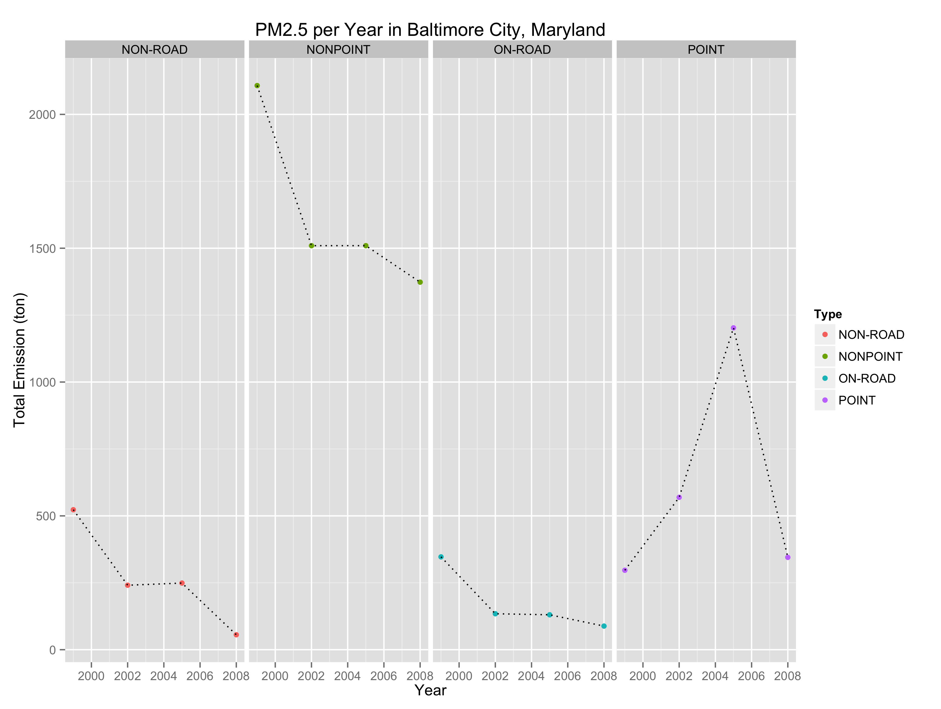 Total Emissions PM2.5 by year