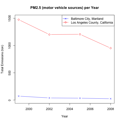 Total Emissions PM2.5 by year