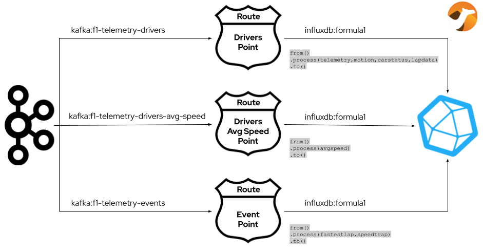 Kafka to InfluxDB