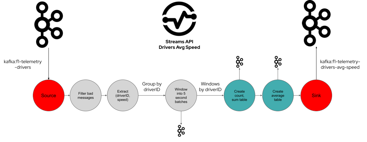 Kafka Streams API Topology