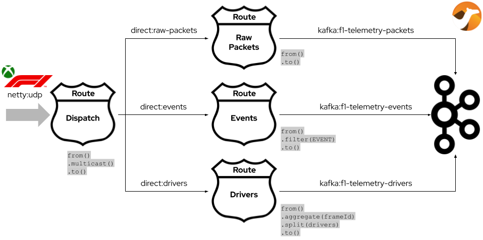 UDP to Kafka