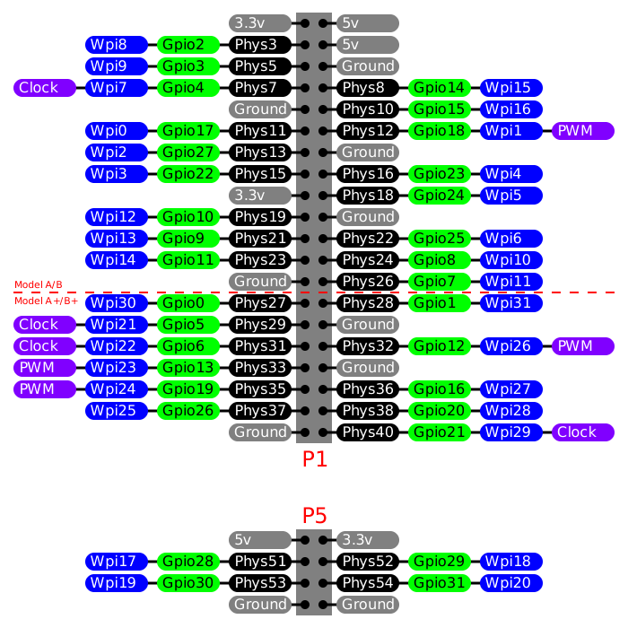 Wiringpi  Access Gpio Pins On Raspberry Pi Via Wiringpi