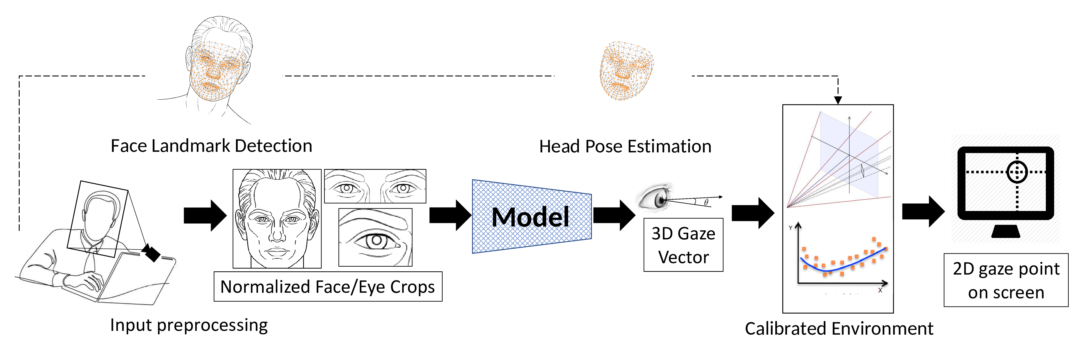 camera-to-screen gaze tracking pipeline