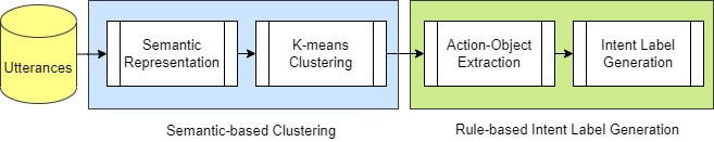 Unsupervised two-stage approach for intent discovery