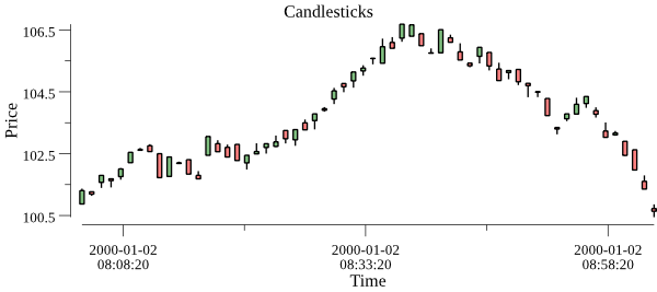 Candlesticks