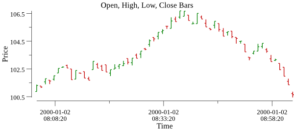 OHLC bars