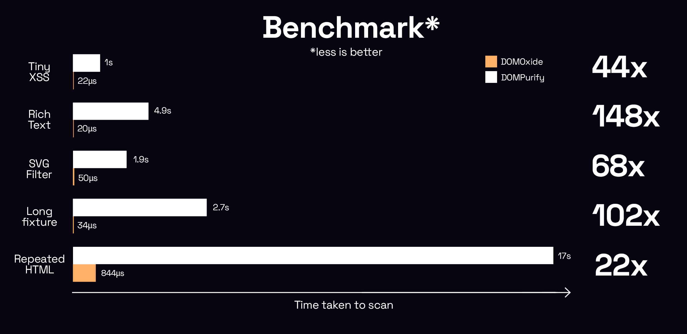 Benchmark results