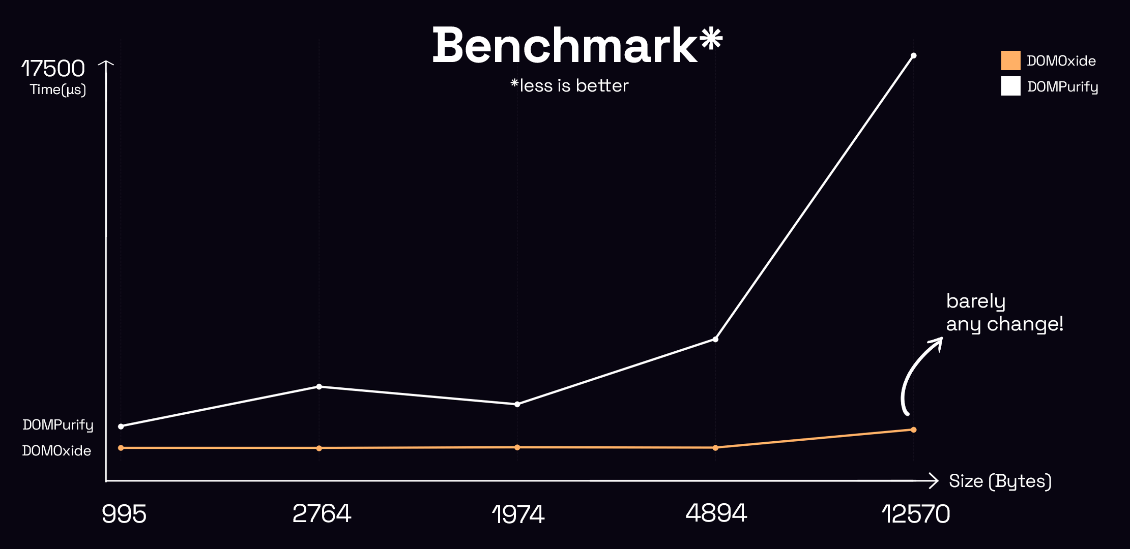 Benchmark results