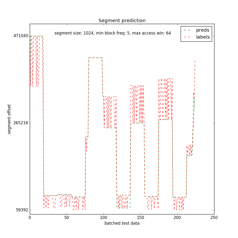 GitHub - pponnada/segmentseq2seq: Storage Segment Prediction with Deep ...