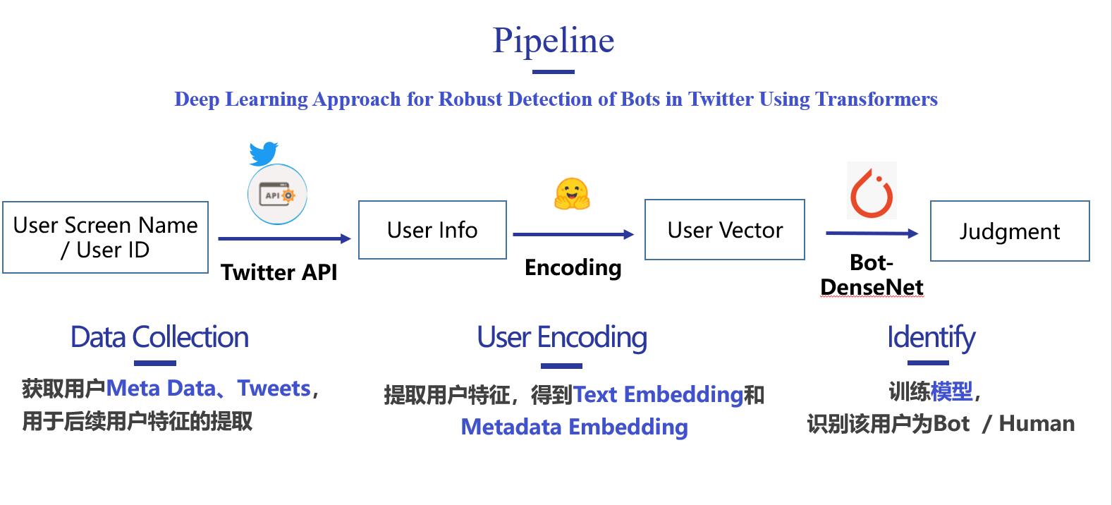 GitHub - ppphhhleo/TwitterBotDetector: Twitter Bot 检测 网页demo