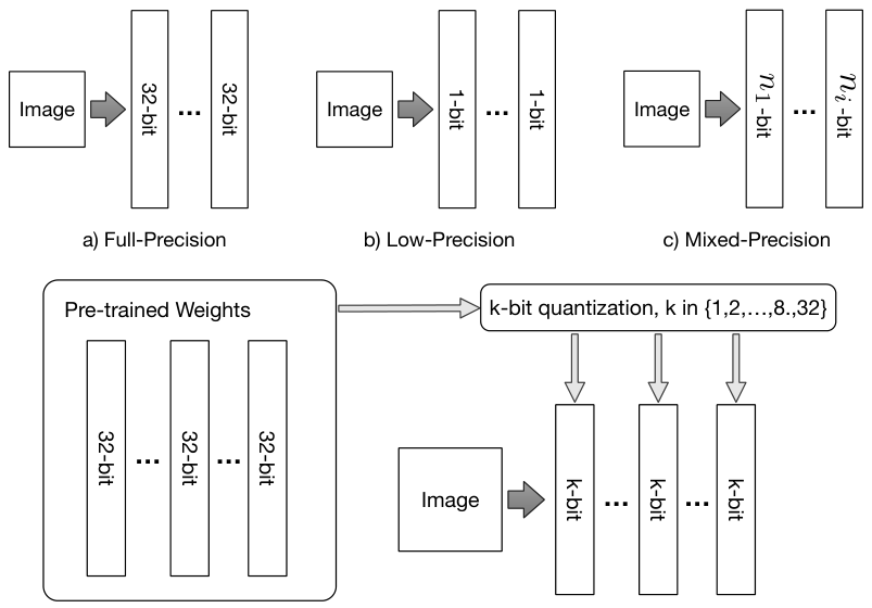 Any-precision deep neural networks: flexible runtime bit-width quantization