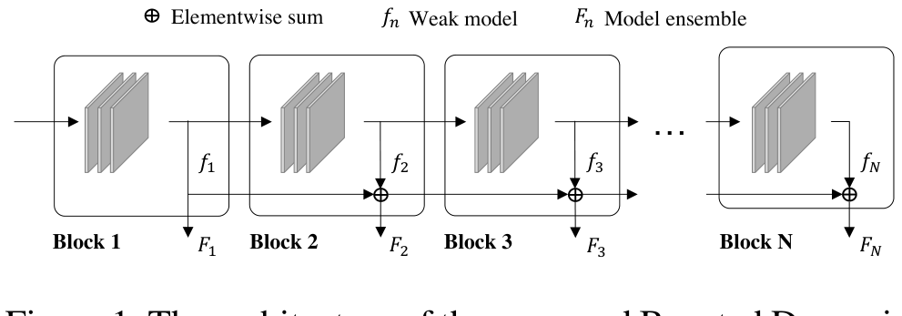 Boosted Dynamic Neural Networks (BoostNet) architecture