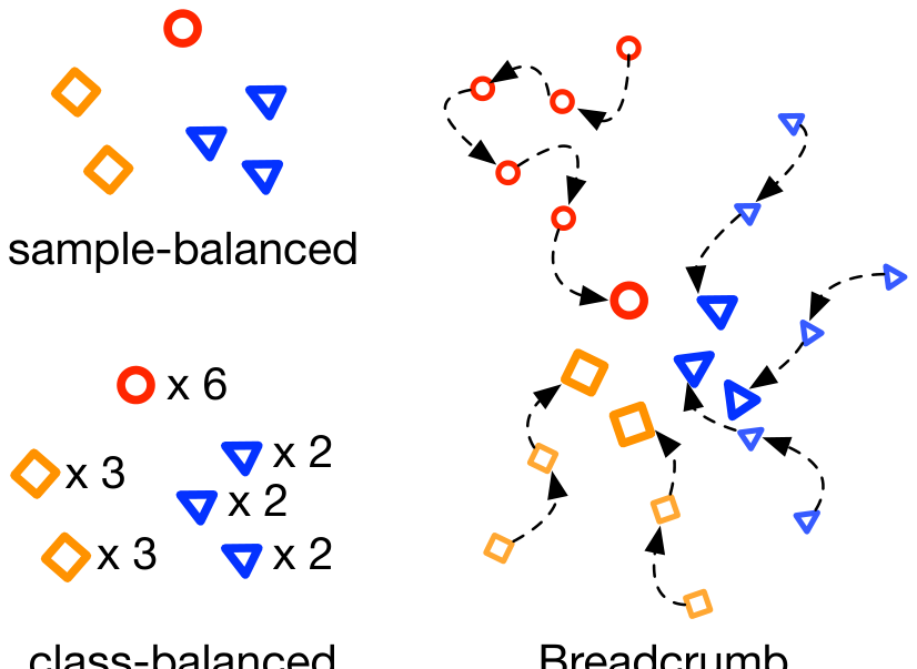 Breadcrumbs: adversarial class-balanced sampling for long-tailed recognition
