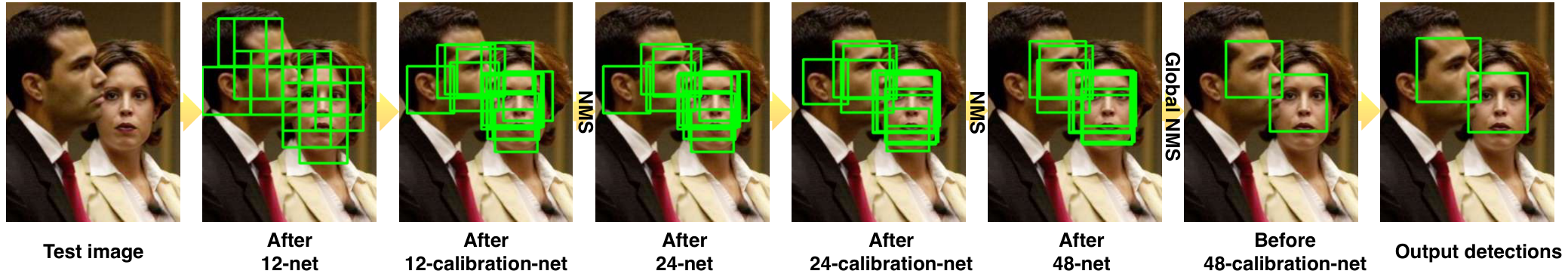 A convolutional neural network cascade for face detection pipeline