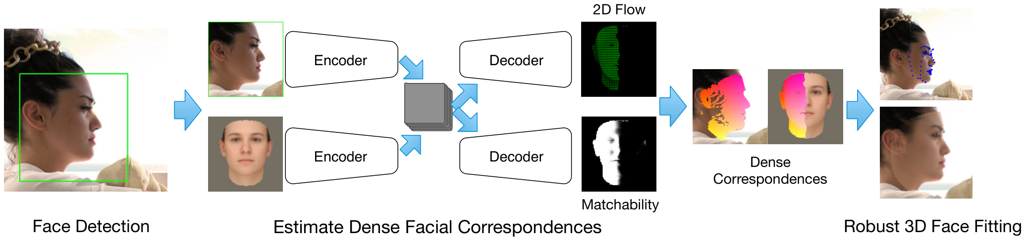Learning dense facial correspondences in unconstrained images