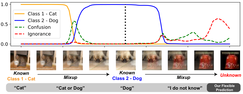 Flexible visual recognition via evidential modeling of confusion and ignorance