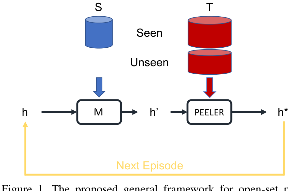Few-shot open-set recognition using meta-learning framework