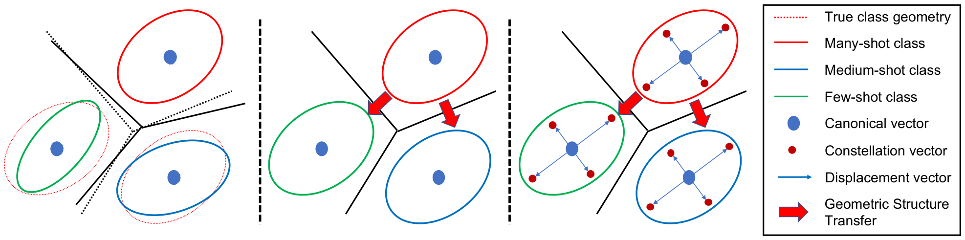 GistNet: a geometric structure transfer network for long-tailed recognition