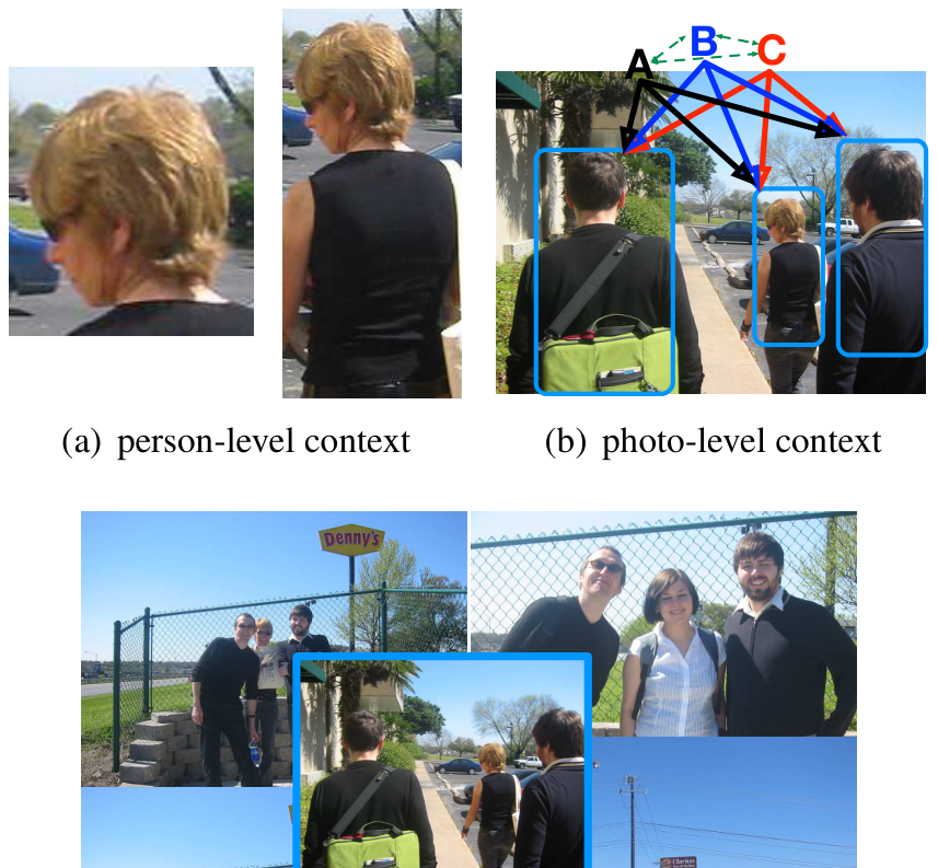 Three levels of context for person recognition in photo albums