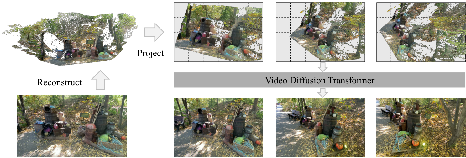 PE-Field 4D: reconstruct a point cloud, project it to novel views, and refine with a video diffusion transformer