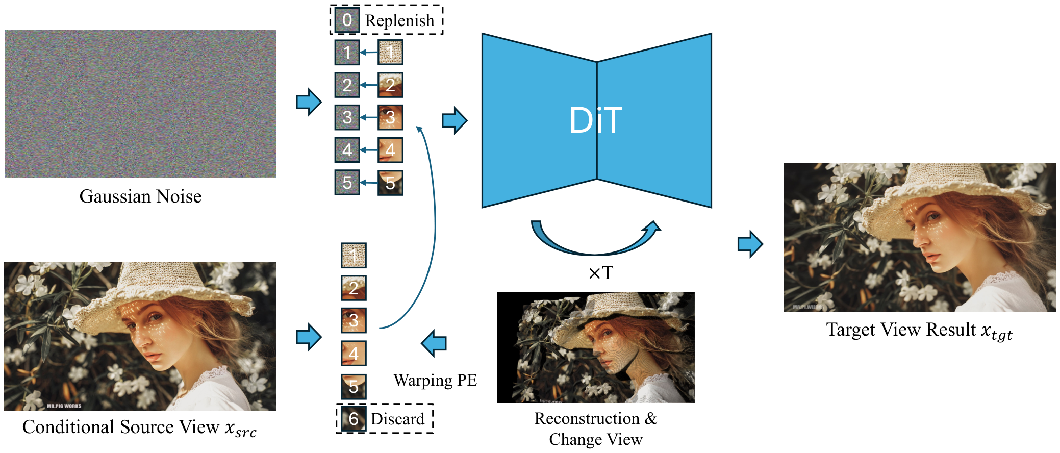 Positional Encoding Field method overview