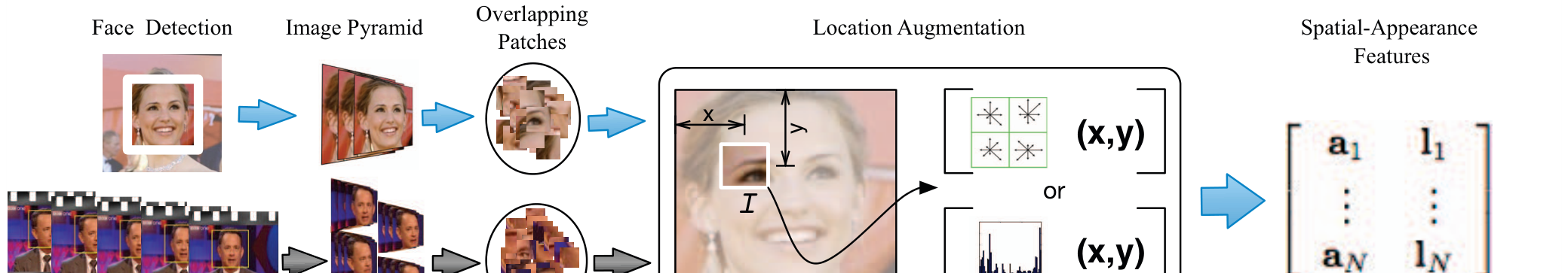 Spatial-appearance feature extraction pipeline for probabilistic elastic matching