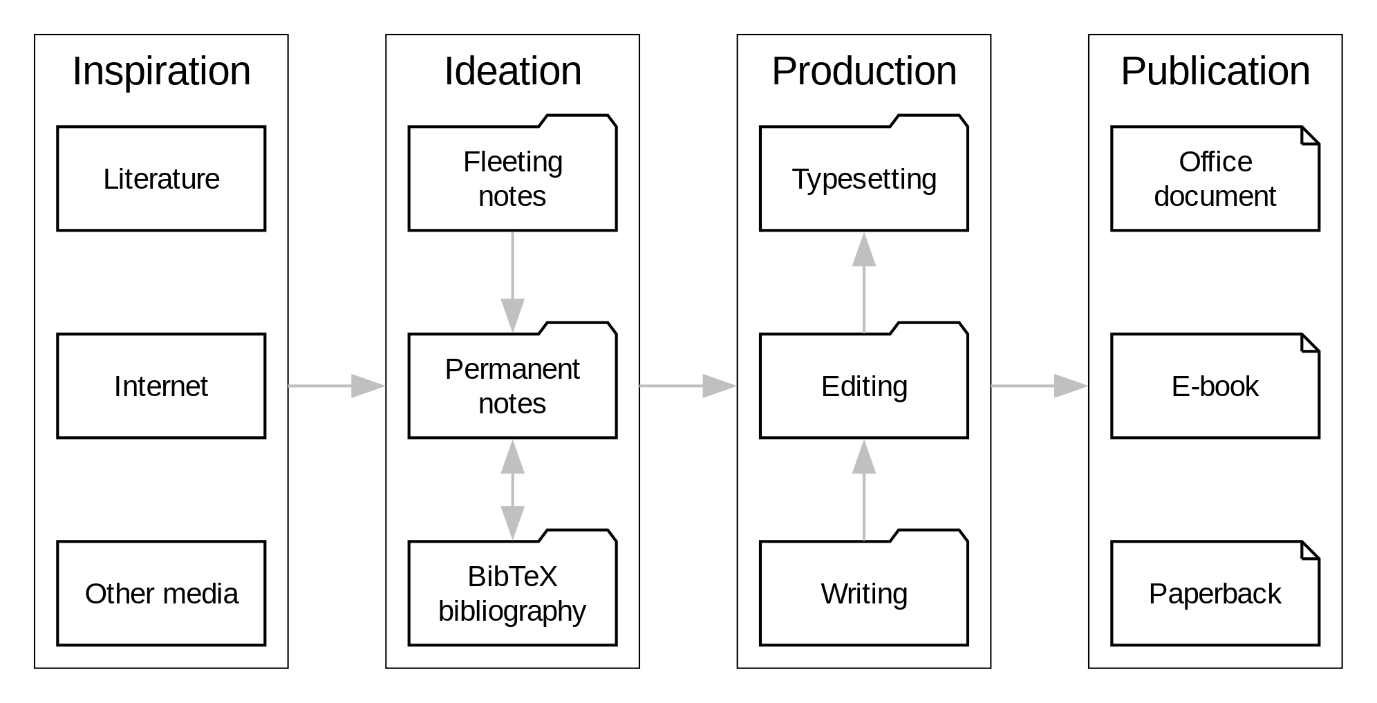 documents/book/images/emacs-workflow.png