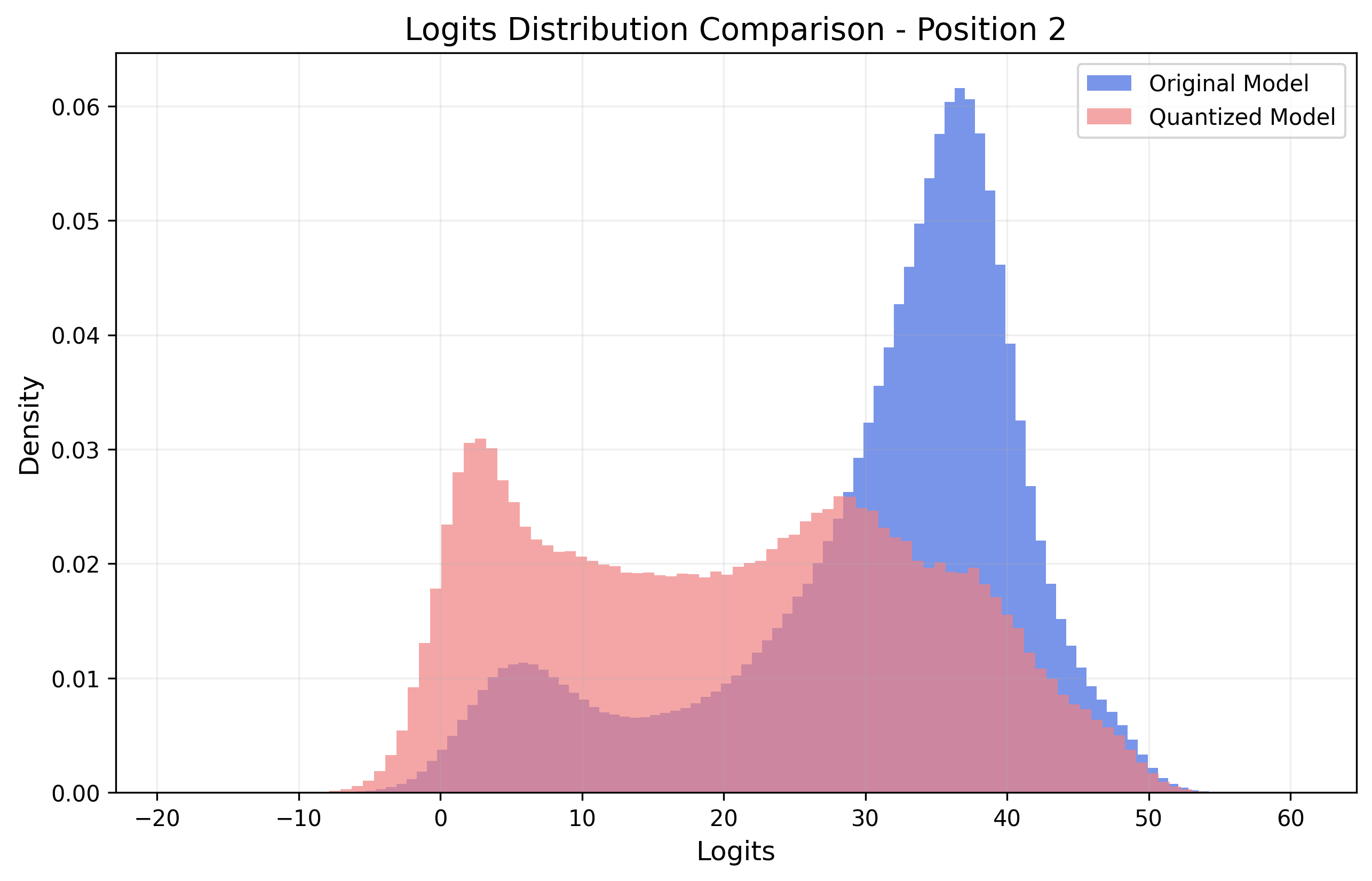 Logits Visualization 1