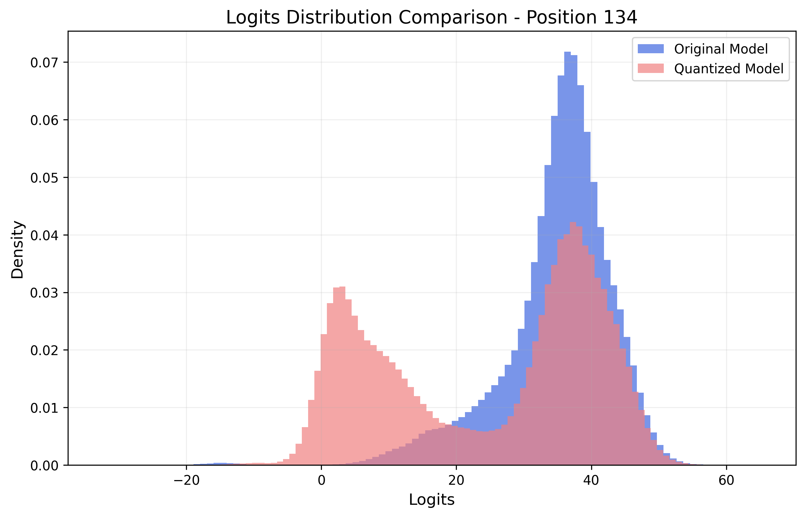 Logits Visualization 3