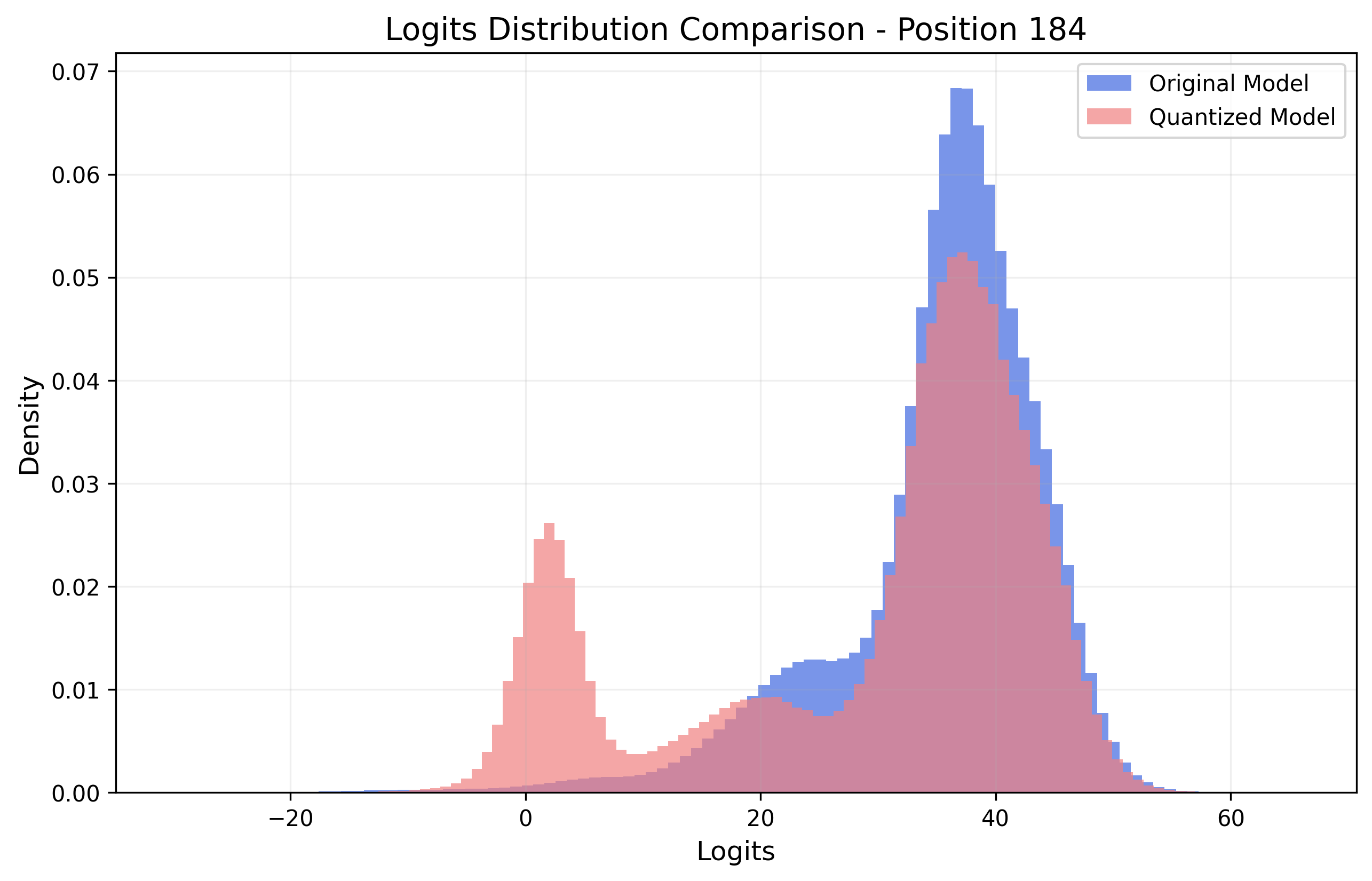Logits Visualization 1